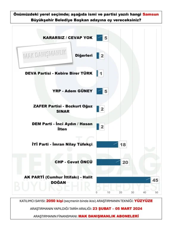 mak-danismanlik-tan-30-buyuksehir-anketi-sonuclar-yayinlandi-27.webp