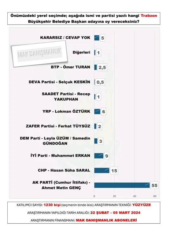 mak-danismanlik-tan-30-buyuksehir-anketi-sonuclar-yayinlandi-28.webp