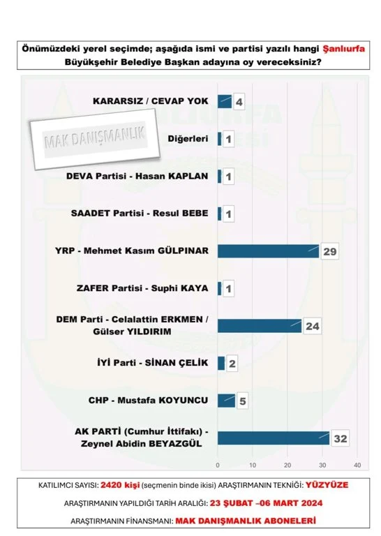 mak-danismanlik-tan-30-buyuksehir-anketi-sonuclar-yayinlandi-29.webp