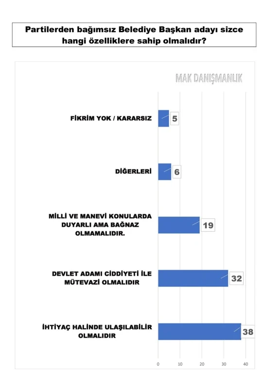 mak-danismanlik-tan-30-buyuksehir-anketi-sonuclar-yayinlandi-3.webp