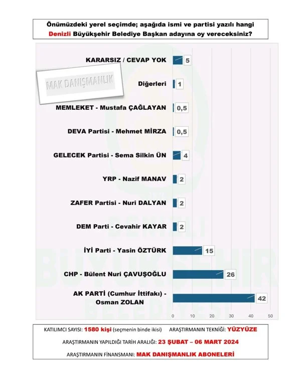 mak-danismanlik-tan-30-buyuksehir-anketi-sonuclar-yayinlandi-30.webp