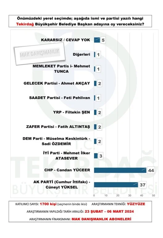 mak-danismanlik-tan-30-buyuksehir-anketi-sonuclar-yayinlandi-31.webp