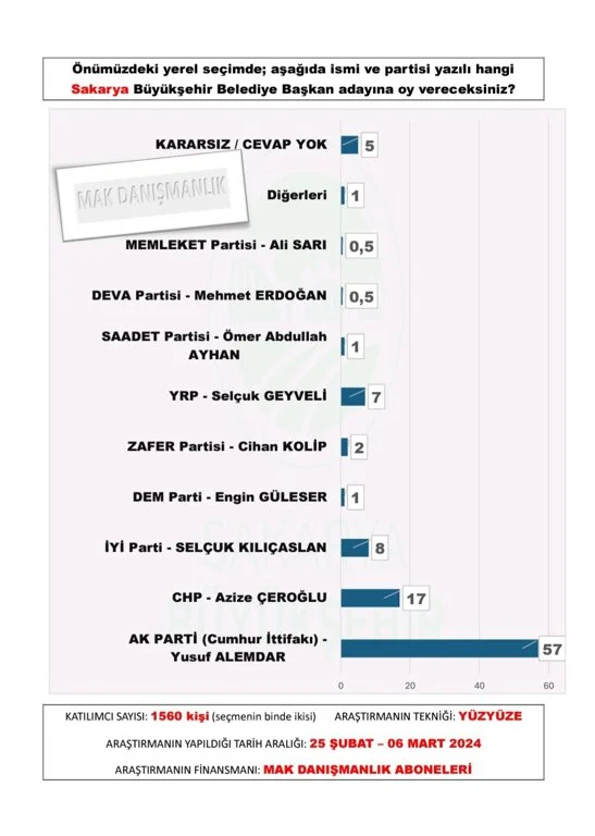 mak-danismanlik-tan-30-buyuksehir-anketi-sonuclar-yayinlandi-32.webp