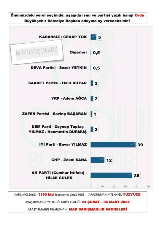 mak-danismanlik-tan-30-buyuksehir-anketi-sonuclar-yayinlandi-33.webp