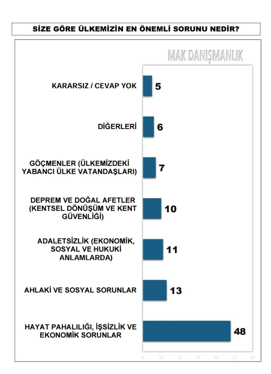 mak-danismanlik-tan-30-buyuksehir-anketi-sonuclar-yayinlandi-5.webp