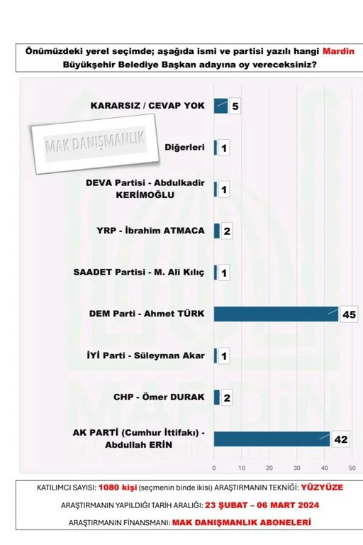 mak-danismanlik-tan-30-buyuksehir-anketi-sonuclar-yayinlandi-6.webp