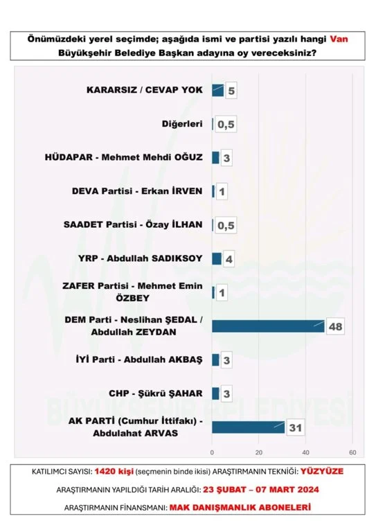 mak-danismanlik-tan-30-buyuksehir-anketi-sonuclar-yayinlandi-7.webp