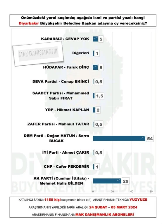 mak-danismanlik-tan-30-buyuksehir-anketi-sonuclar-yayinlandi-8.webp