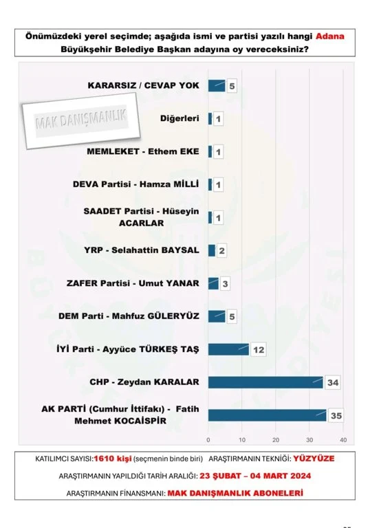 mak-danismanlik-tan-30-buyuksehir-anketi-sonuclar-yayinlandi-9.webp