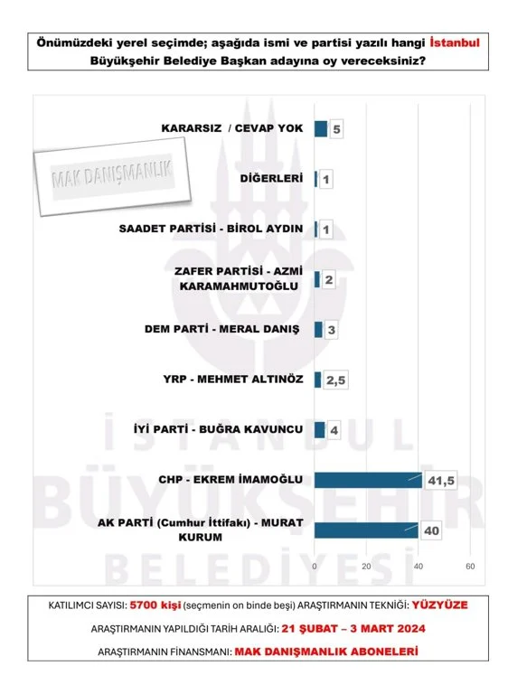 mak-danismanlik-tan-30-buyuksehir-anketi-sonuclar-yayinlandi.webp