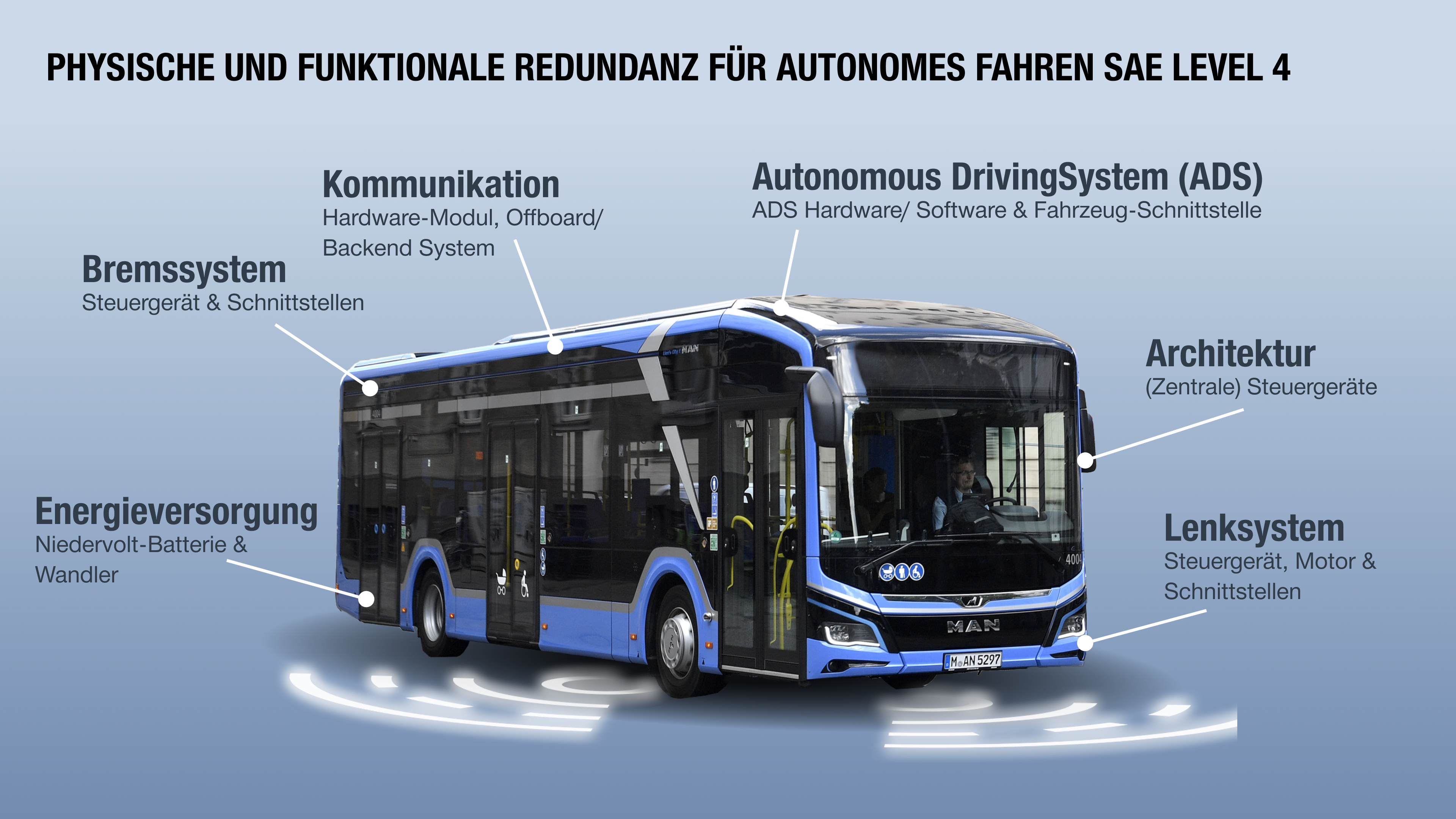 1711353176-g-autonomes-fahren-redundanz-igelgrafik-de-mit-titel.jpg