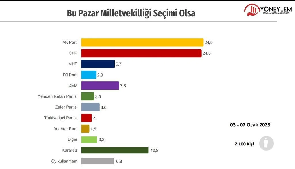 yoneylem-anketi-erdogan-la-muhalefet-adayi-arasinda-yuzde-10-fark-var-1.webp